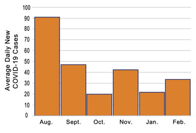 COVID case graph